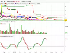 SNDL INC. - Hebdomadaire