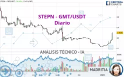 STEPN - GMT/USDT - Diario