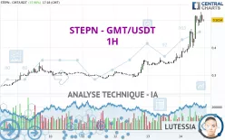 STEPN - GMT/USDT - 1H