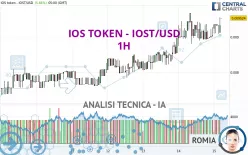 IOS TOKEN - IOST/USD - 1 Std.