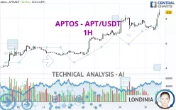 APTOS - APT/USDT - 1H