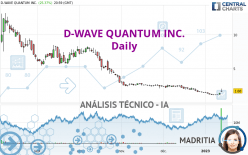 D-WAVE QUANTUM INC. - Täglich