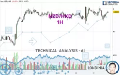 NZD/HKD - 1 uur