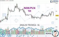 NOK/PLN - 1H