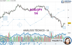 AUD/JPY - 1H