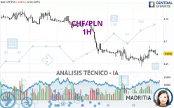 CHF/PLN - 1H