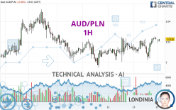 AUD/PLN - 1H