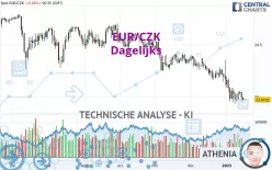 EUR/CZK - Dagelijks