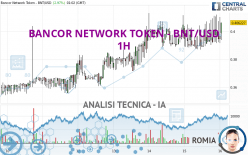 BANCOR NETWORK TOKEN - BNT/USD - 1H