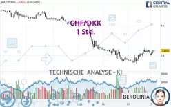 CHF/DKK - 1 Std.