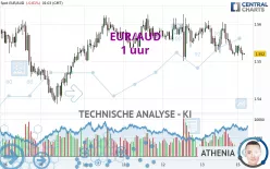 EUR/AUD - 1 uur