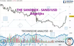 THE SANDBOX - SAND/USD - Dagelijks