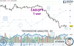 CAD/JPY - 1 uur