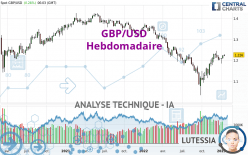 GBP/USD - Settimanale