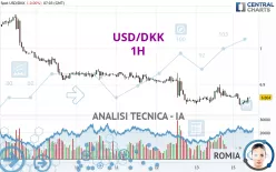 USD/DKK - 1H