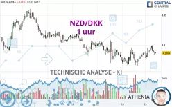 NZD/DKK - 1 uur