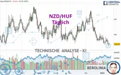 NZD/HUF - Täglich