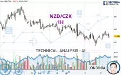 NZD/CZK - 1H