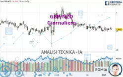 GBP/NZD - Giornaliero