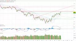 EUR/USD - Dagelijks