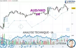 AUD/HKD - 1 uur