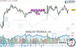 AUD/SGD - 1H