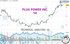 PLUG POWER INC. - 1 uur