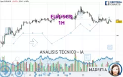 EUR/SGD - 1H