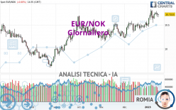 EUR/NOK - Giornaliero