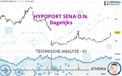 HYPOPORT SENA O.N. - Dagelijks