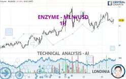 ENZYME - MLN/USD - 1H