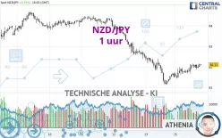 NZD/JPY - 1 uur