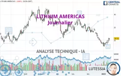 LITHIUM AMERICAS - Journalier