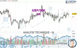 GBP/SEK - 1H