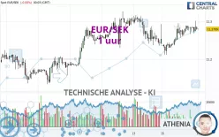 EUR/SEK - 1 uur