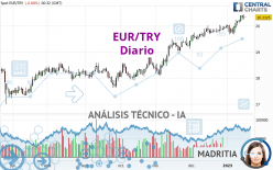 EUR/TRY - Giornaliero