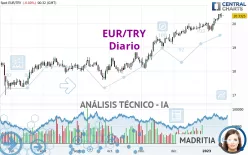 EUR/TRY - Diario