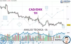 CAD/DKK - 1H