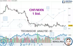 CHF/MXN - 1 Std.