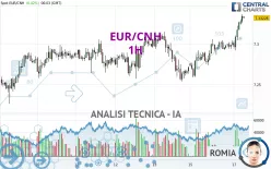 EUR/CNH - 1H