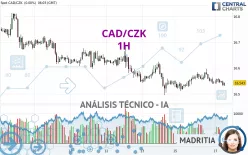 CAD/CZK - 1H