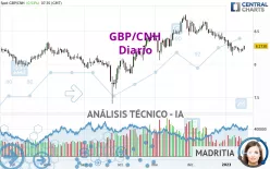 GBP/CNH - Diario