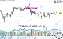 GBP/NOK - 1 uur