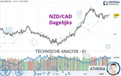 NZD/CAD - Dagelijks