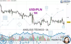 USD/PLN - 1H