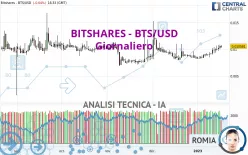 BITSHARES - BTS/USD - Giornaliero