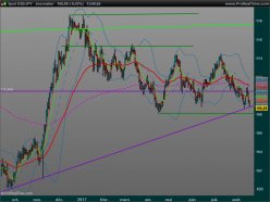 USD/JPY - Diario