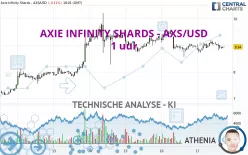 AXIE INFINITY SHARDS - AXS/USD - 1 uur