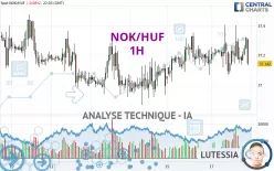 NOK/HUF - 1H