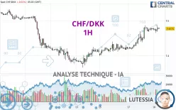 CHF/DKK - 1H